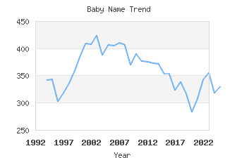 Baby Name Popularity