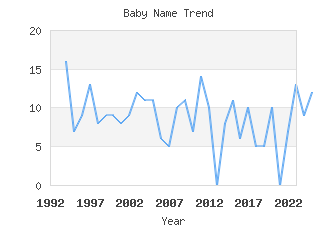 Baby Name Popularity