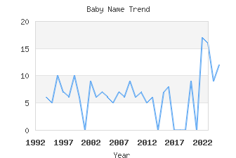 Baby Name Popularity