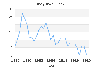 Baby Name Popularity