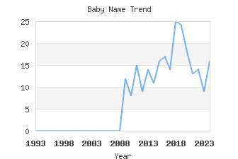 Baby Name Popularity