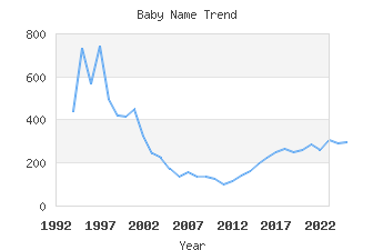 Baby Name Popularity