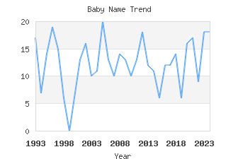 Baby Name Popularity