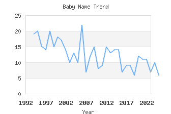 Baby Name Popularity