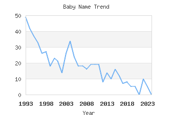 Baby Name Popularity