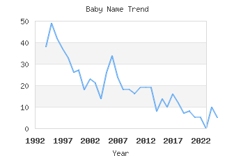 Baby Name Popularity