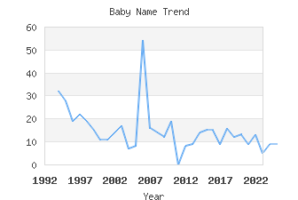 Baby Name Popularity