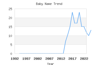 Baby Name Popularity