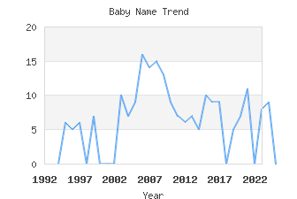 Baby Name Popularity