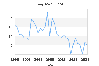 Baby Name Popularity