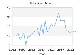 Baby Name Popularity