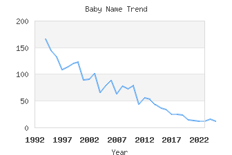 Baby Name Popularity