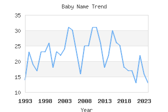 Baby Name Popularity