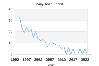 Baby Name Popularity