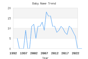 Baby Name Popularity
