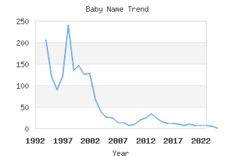 Baby Name Popularity