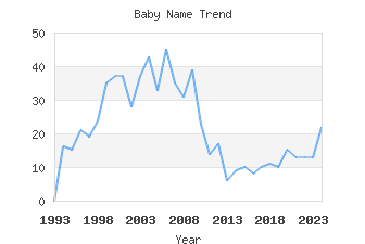 Baby Name Popularity