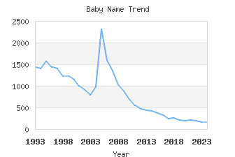Baby Name Popularity
