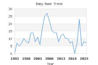 Baby Name Popularity