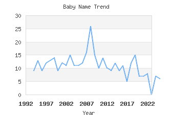 Baby Name Popularity