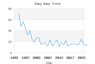 Baby Name Popularity