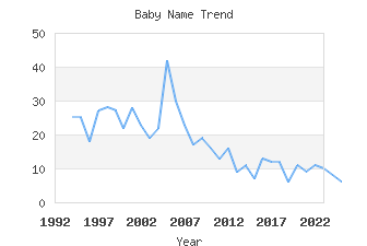 Baby Name Popularity