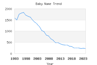 Baby Name Popularity