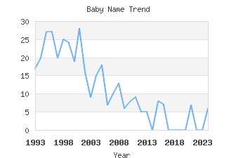 Baby Name Popularity