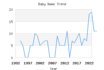 Baby Name Popularity