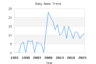 Baby Name Popularity