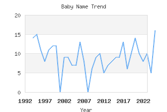 Baby Name Popularity