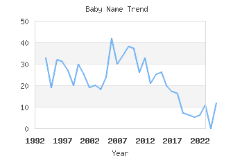 Baby Name Popularity