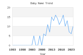 Baby Name Popularity