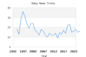 Baby Name Popularity