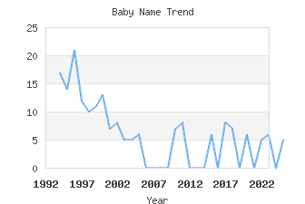 Baby Name Popularity