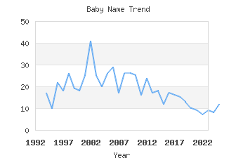 Baby Name Popularity