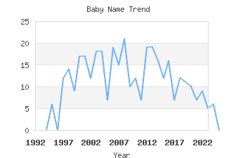 Baby Name Popularity