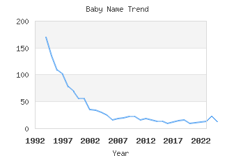 Baby Name Popularity