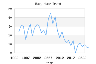 Baby Name Popularity