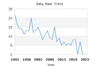 Baby Name Popularity