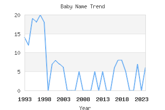 Baby Name Popularity