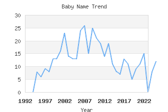 Baby Name Popularity