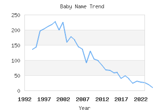 Baby Name Popularity