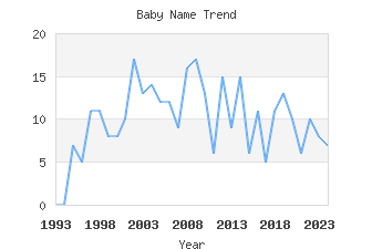 Baby Name Popularity