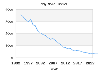 Baby Name Popularity