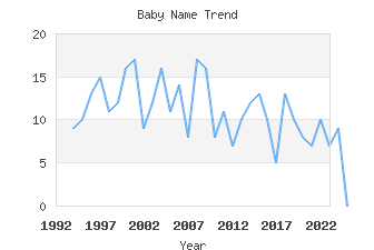 Baby Name Popularity