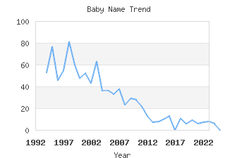 Baby Name Popularity