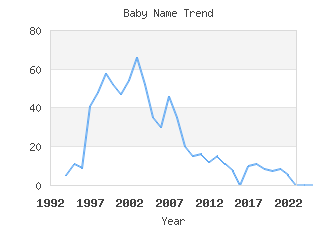 Baby Name Popularity