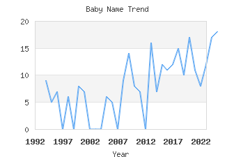 Baby Name Popularity