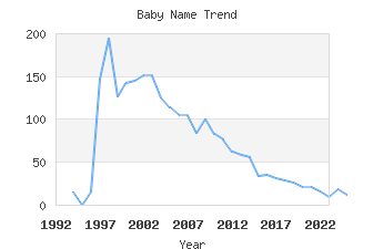 Baby Name Popularity